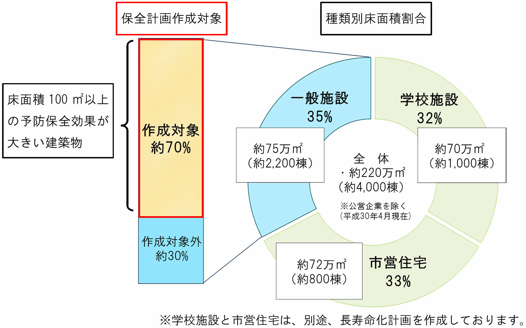 一般施設の約70％が保全計画を作成する対象となることを示す円グラフ