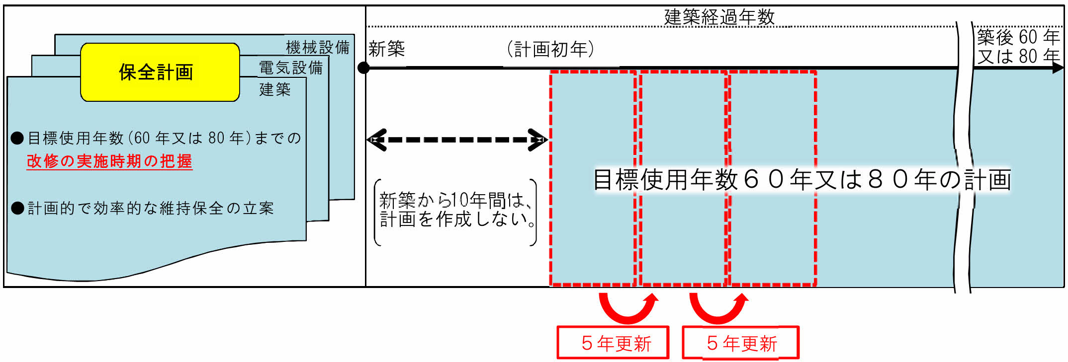 保全計画の内容更新周期のイメージ図