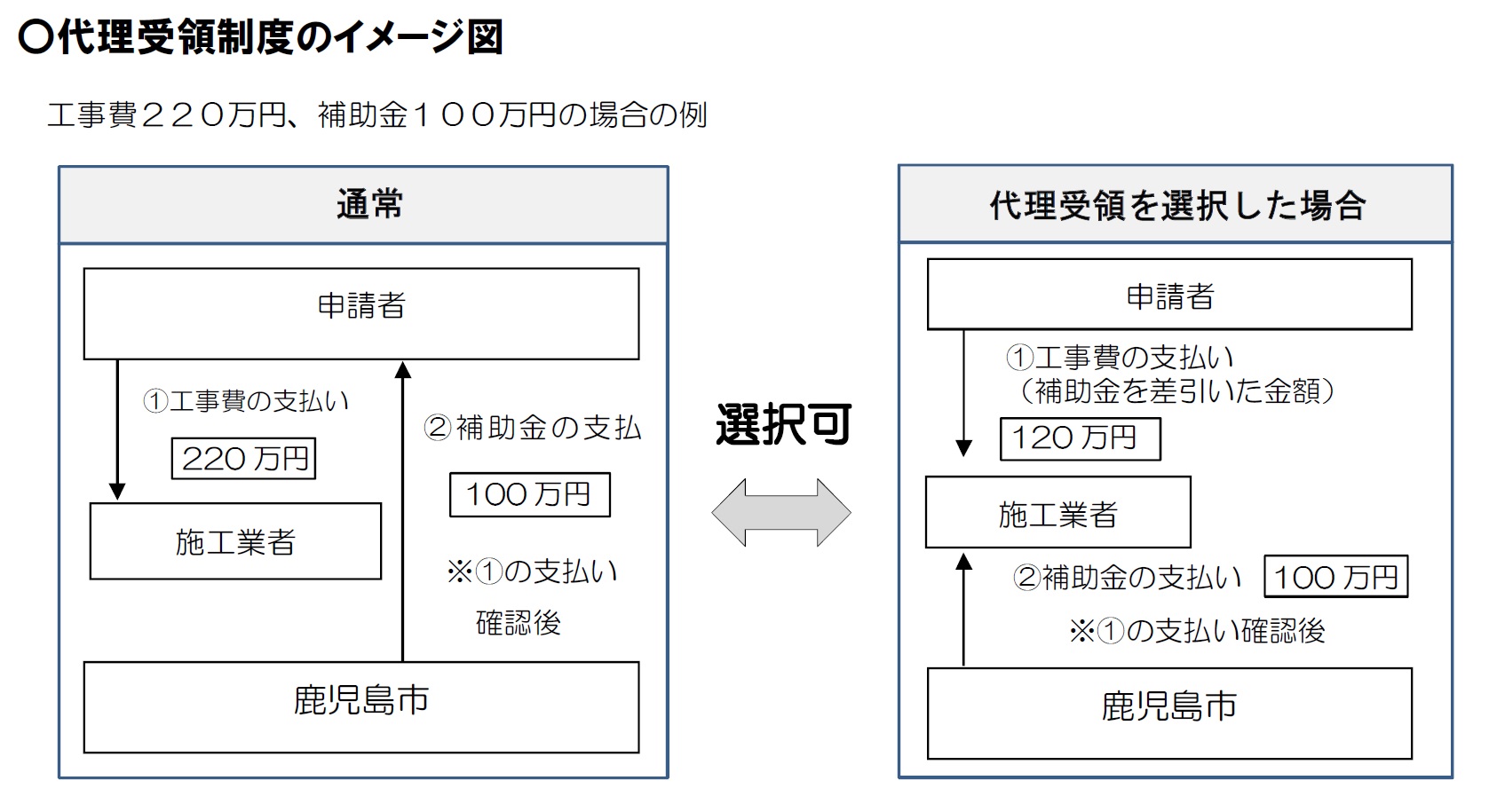 代理受領フロー図