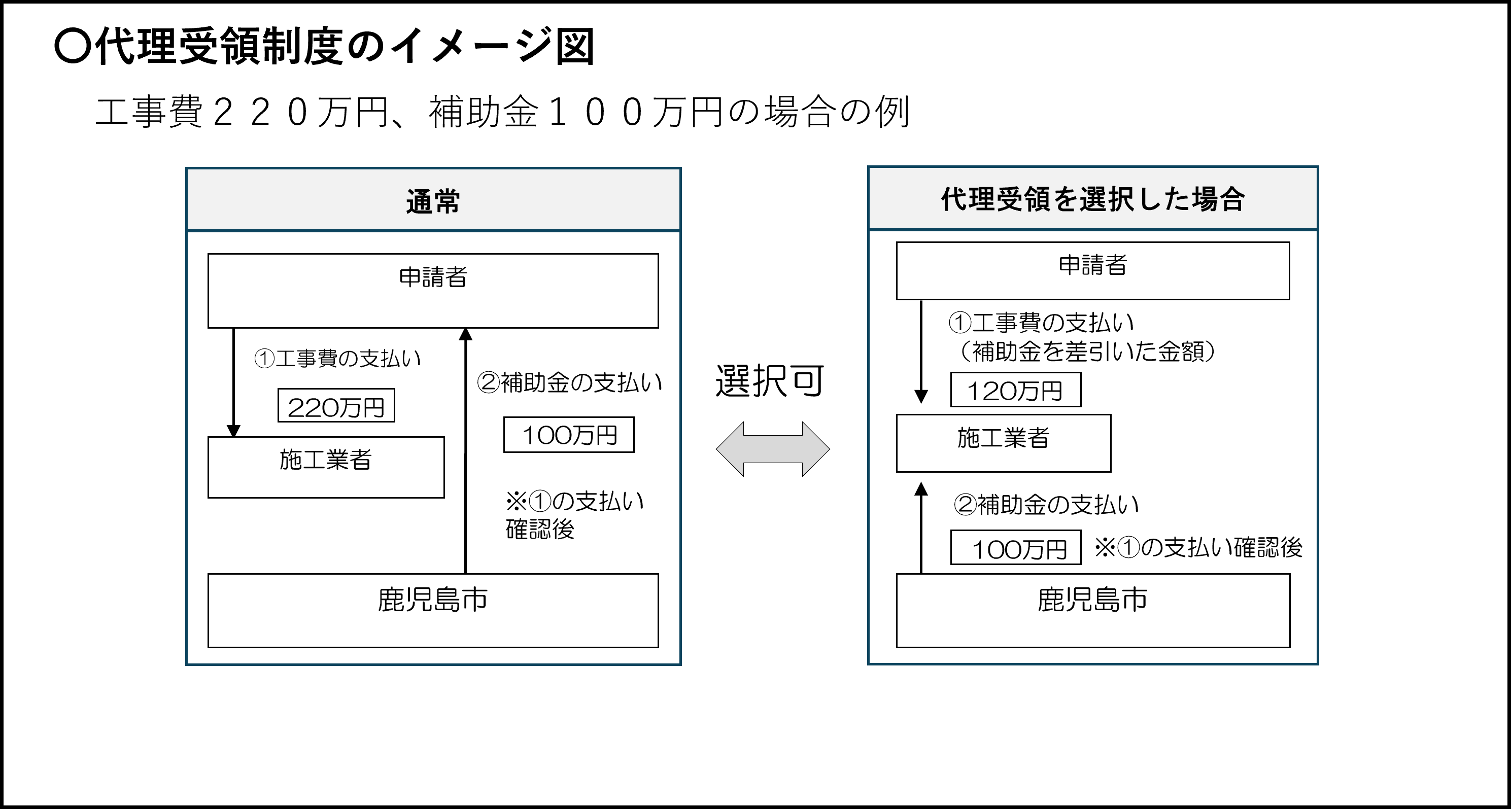 代理受領制度