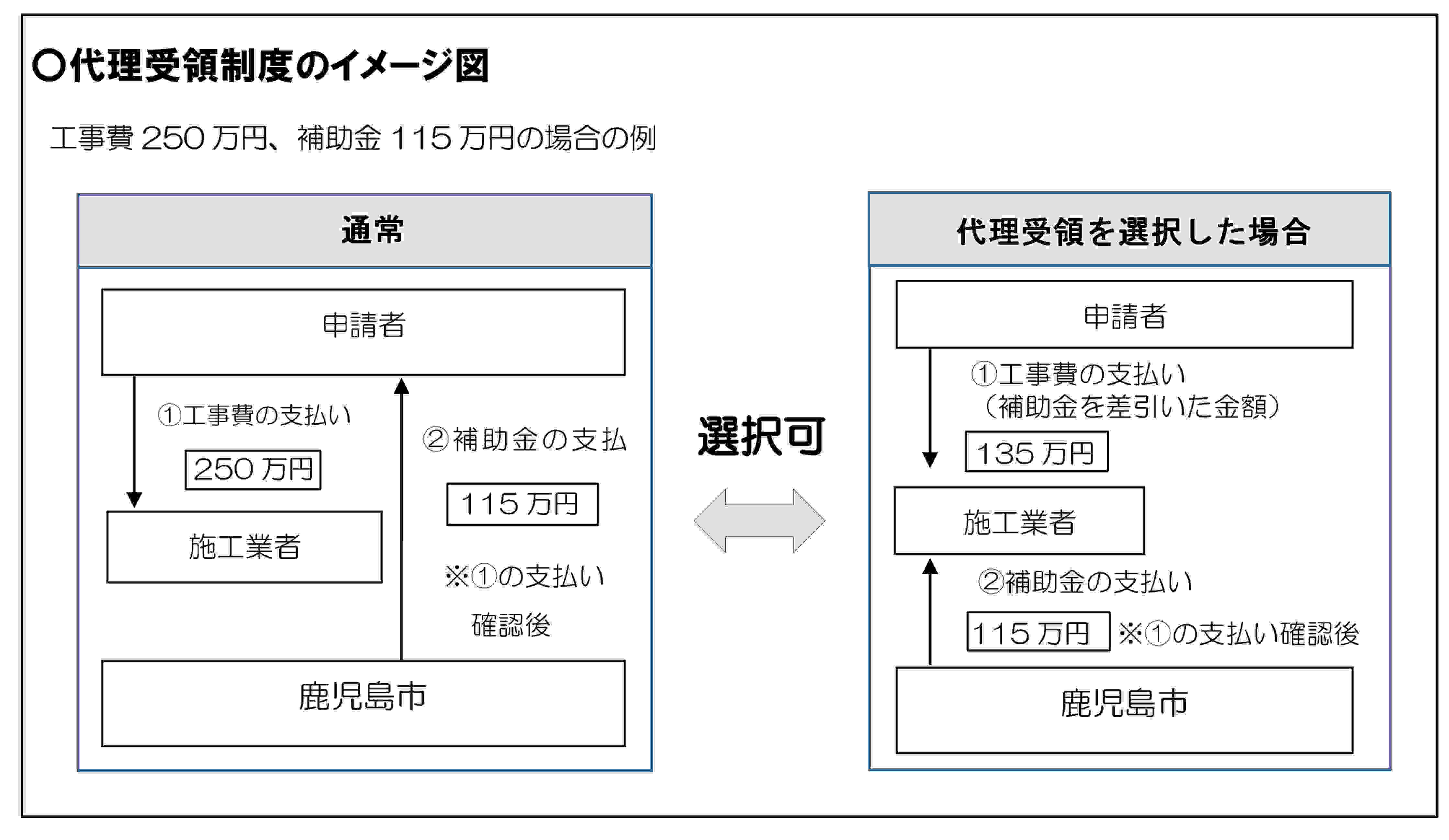 代理受領イメージ図