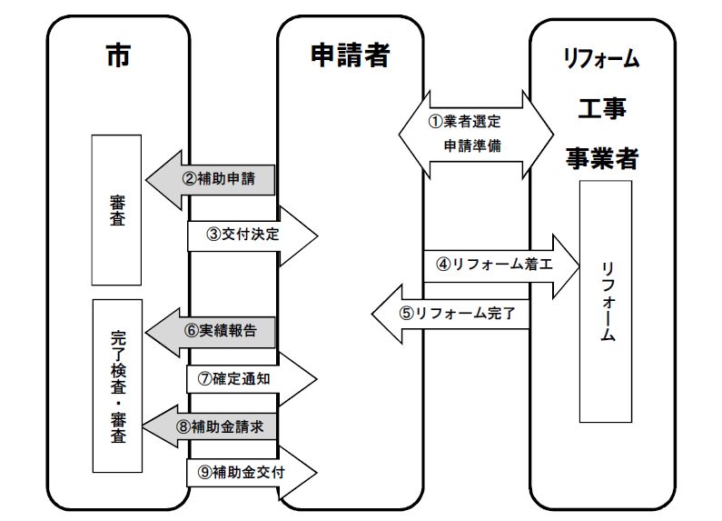 リフォーム補助の手続きの流れの図