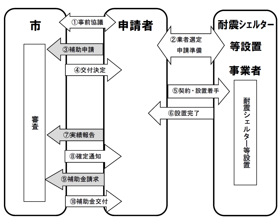 耐震シェルター等手続きフロー図