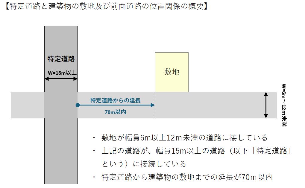 特定道路