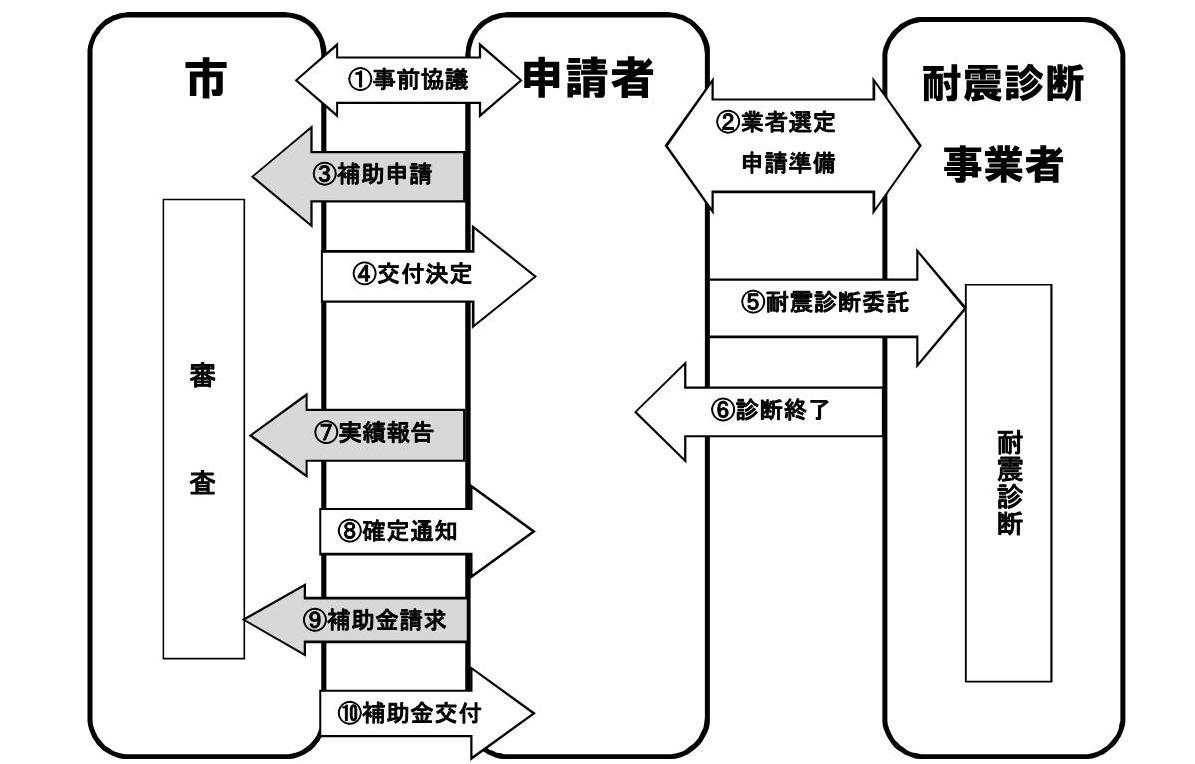 耐震診断補助の手続きの流れの図