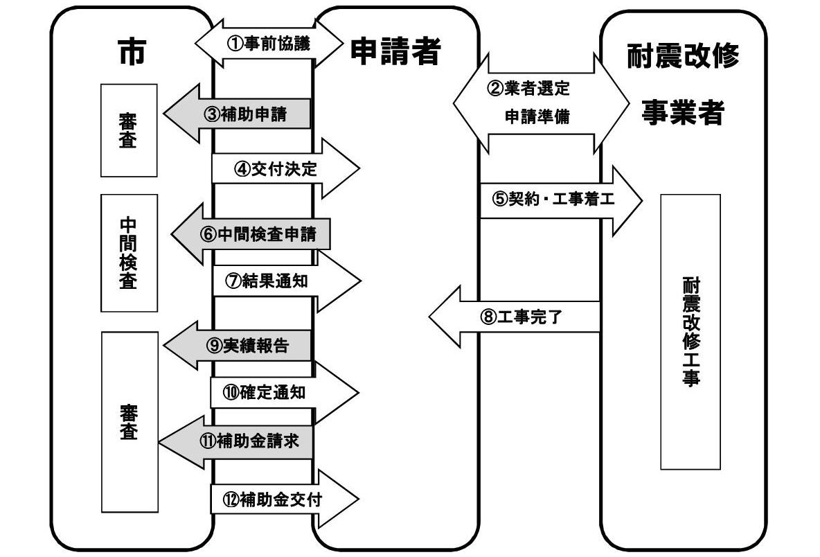 耐震改修工事補助の流れの図