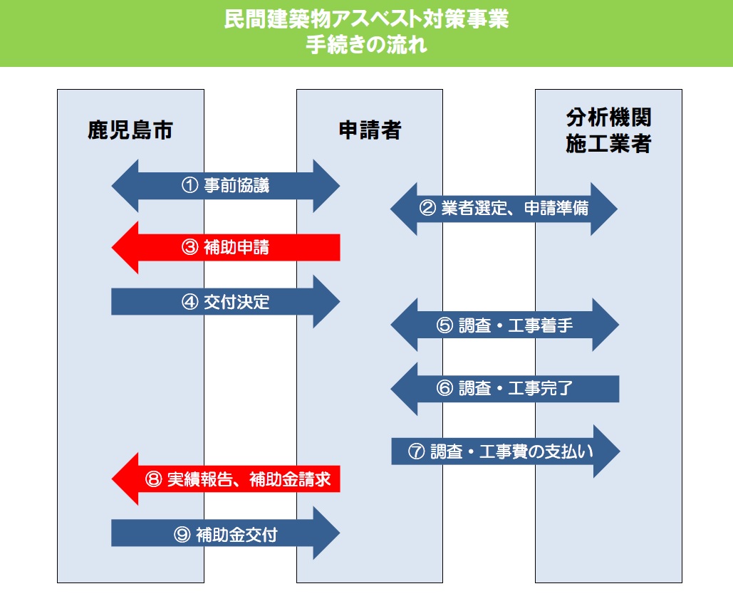 手続きの流れ