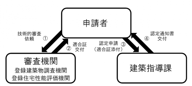 認定申請の流れ