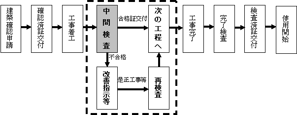 中間検査が必要な場合の手続きの流れ