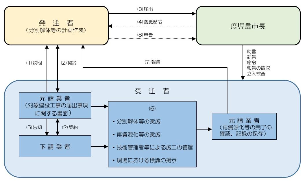 図建設リサイクル法の手続きの流れ