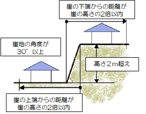 2メートルを超える崖に近接している状況のイラスト