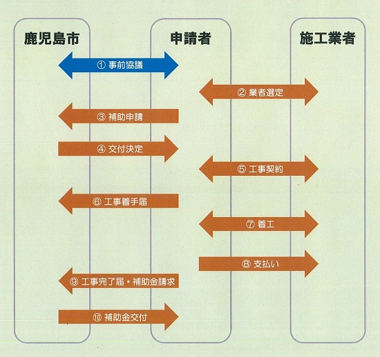 手続きの流れ