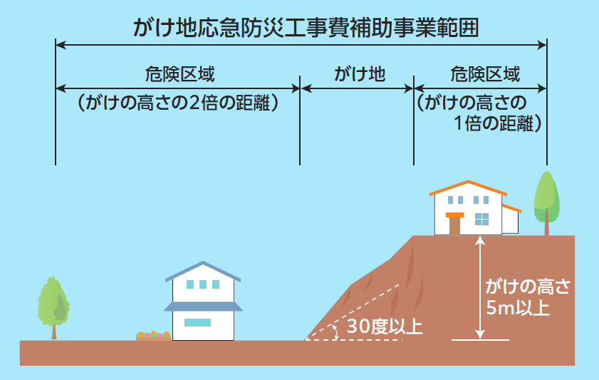 がけ地応急防災工事費補助事業範囲