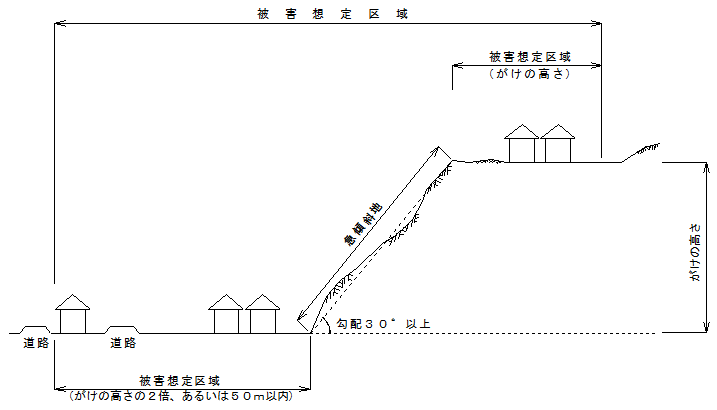 被害想定区域