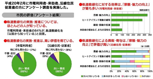 市民の評価（アンケート結果）