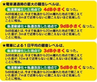 軌道敷緑化による騒音レベルの低下