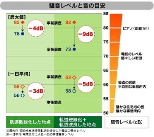 騒音レベルごとの音の目安