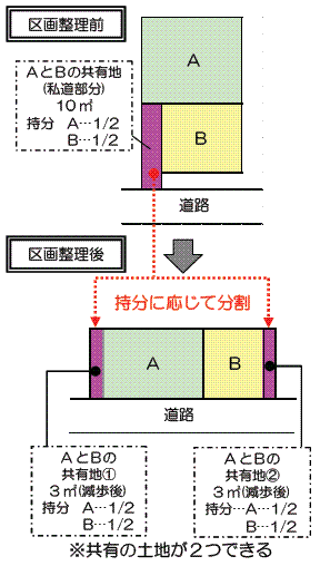 共有名義の私道等