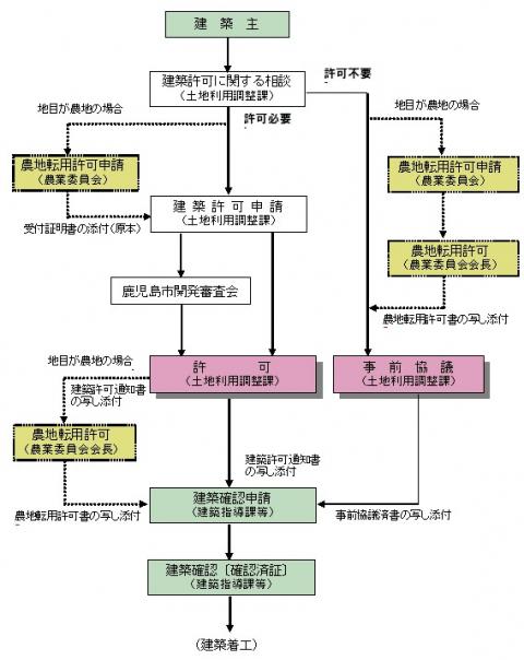 建築許可の手続き