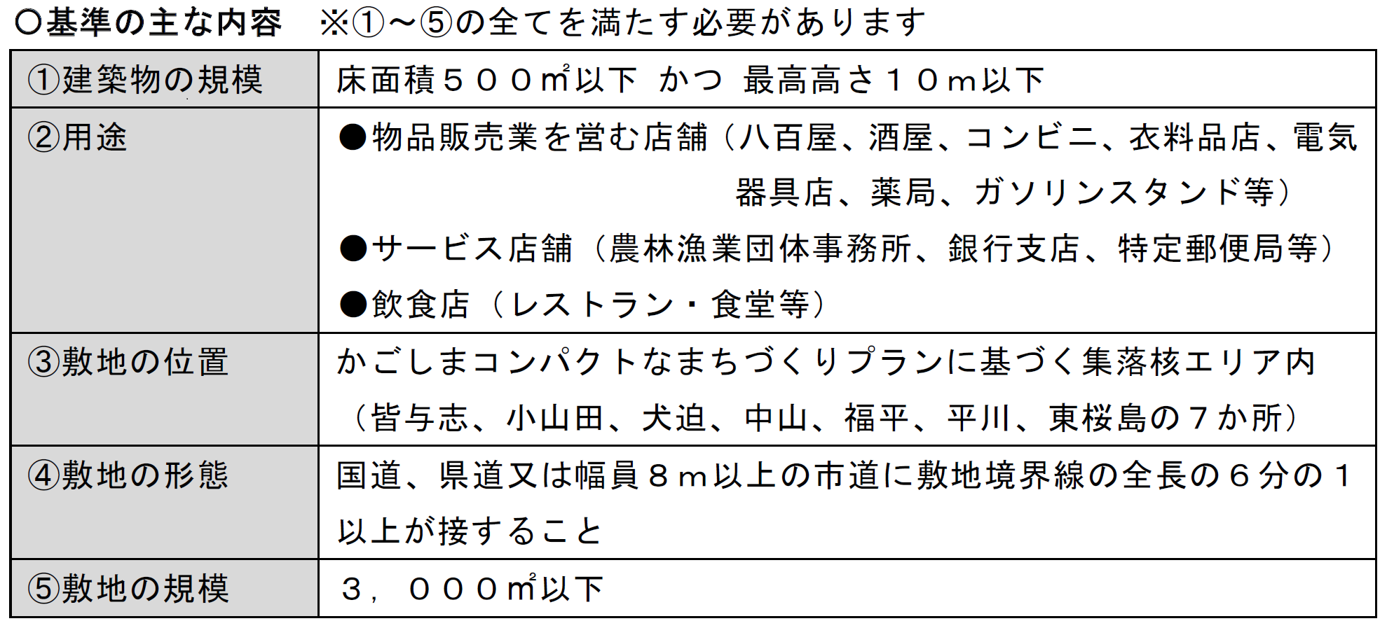 審査基準内容