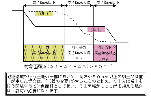 形質の変更