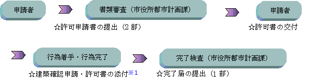 建築許可の手続きのイメージ