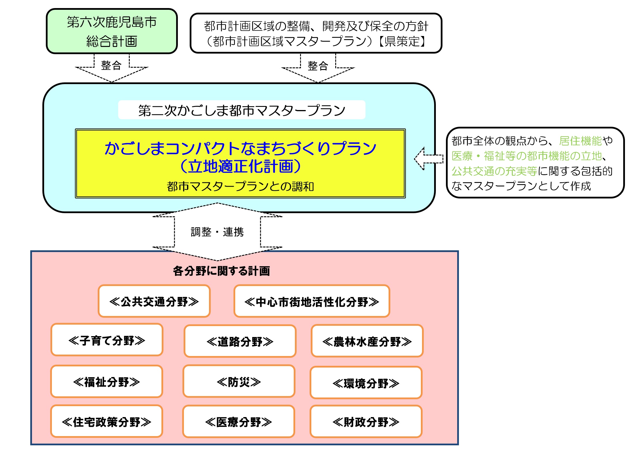 位置づけ