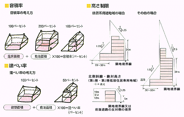 容積率、建蔽率など