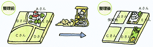 土地区画整理事業の仕組み