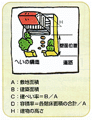 建蔽率など