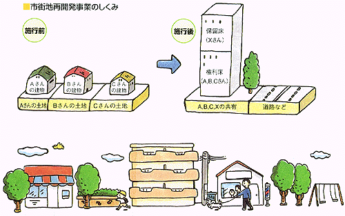 市街地再開発事業の仕組み