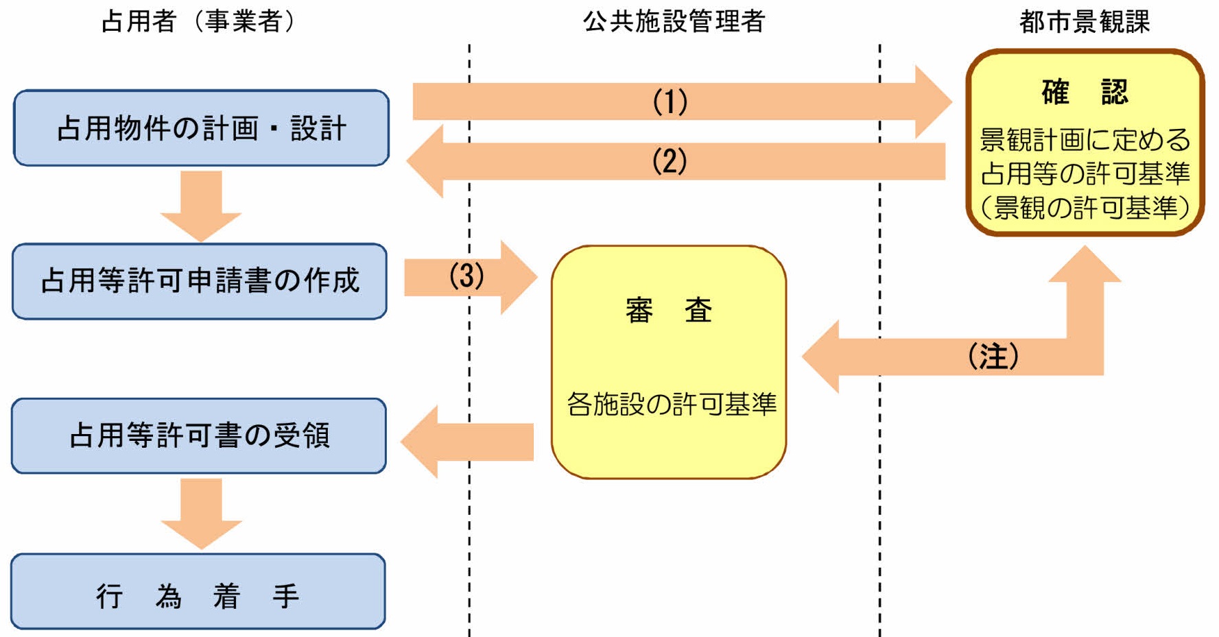 手続き