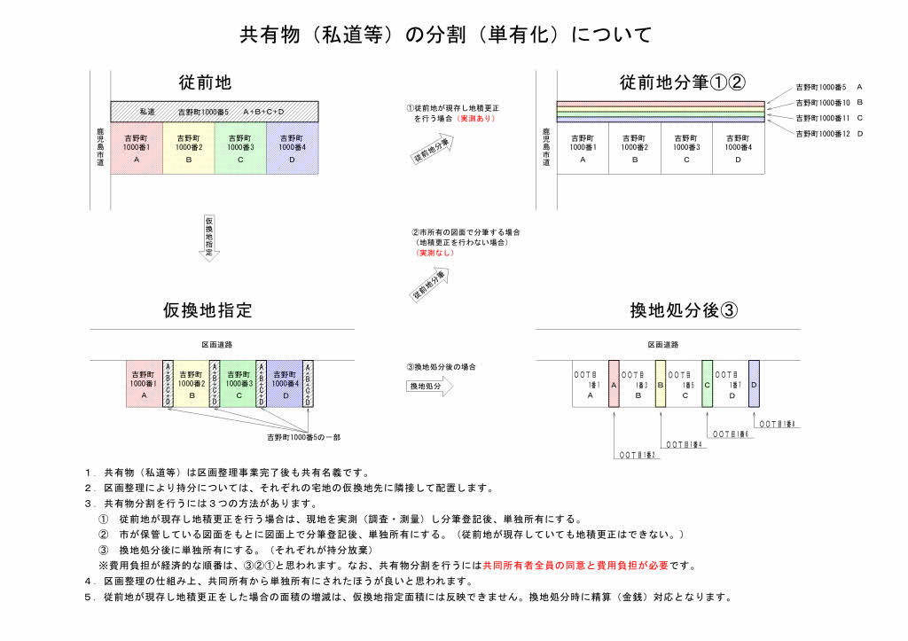 共有物分割