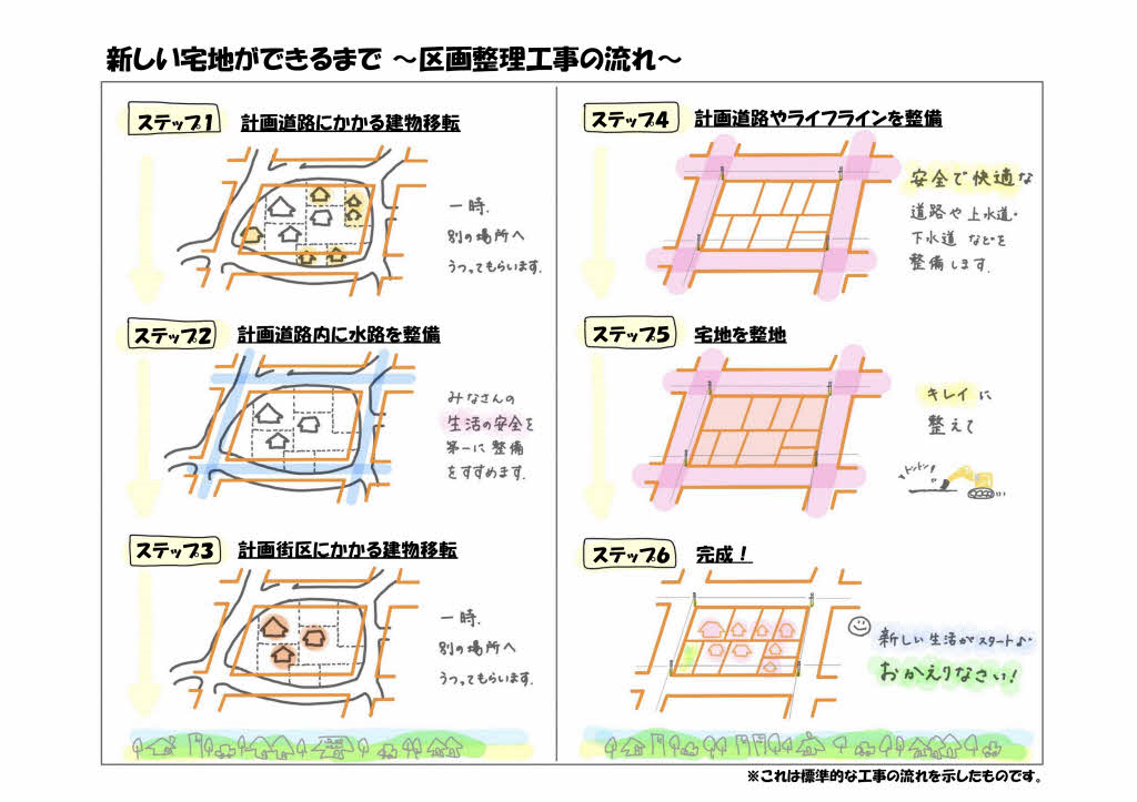 工事の流れ