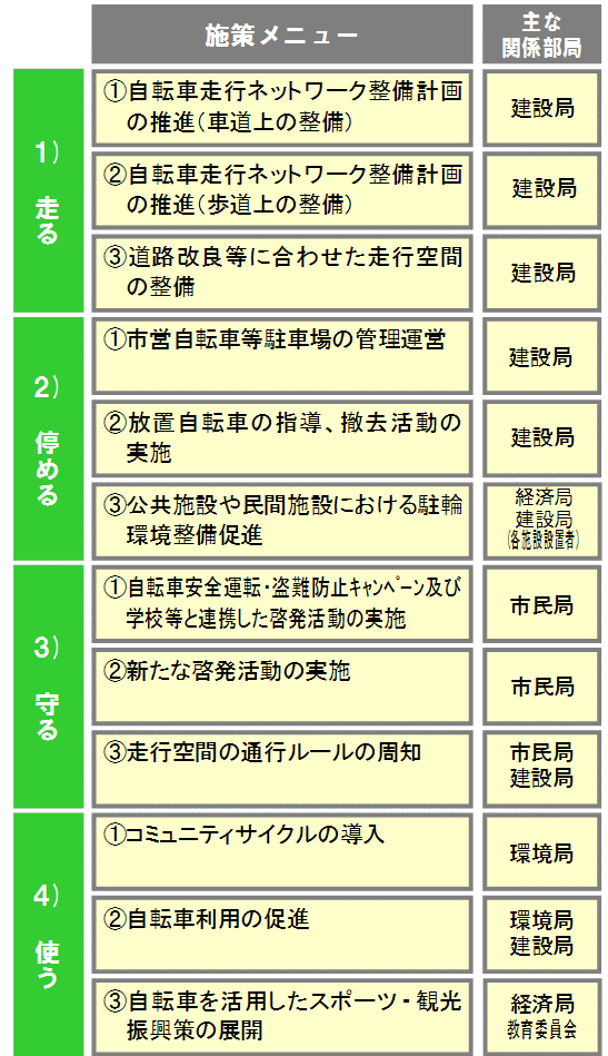 主な関係部局の図