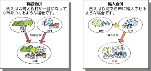 新設及び編入合併のイメージ