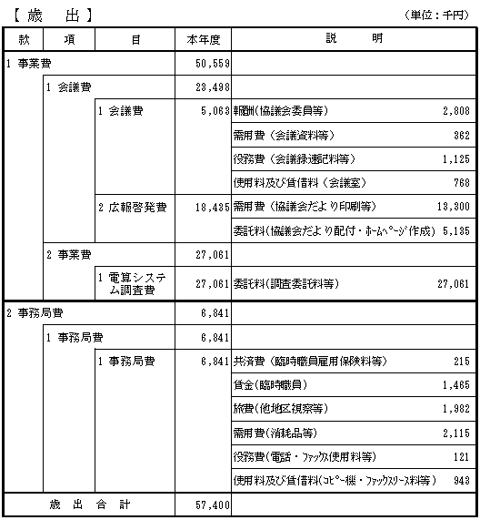 平成15年度歳出予算