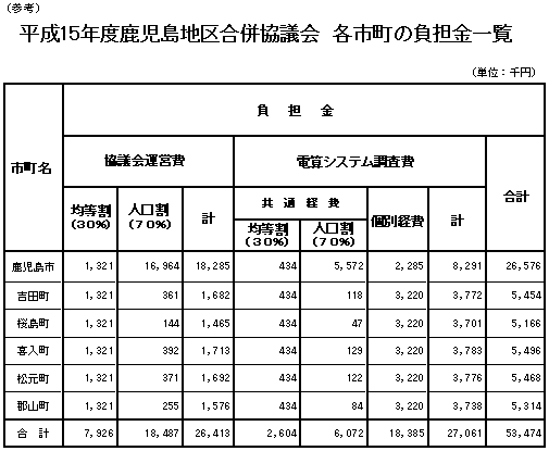 平成15年度各市町の負担金一覧