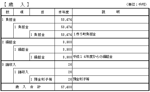 平成15年度歳入予算