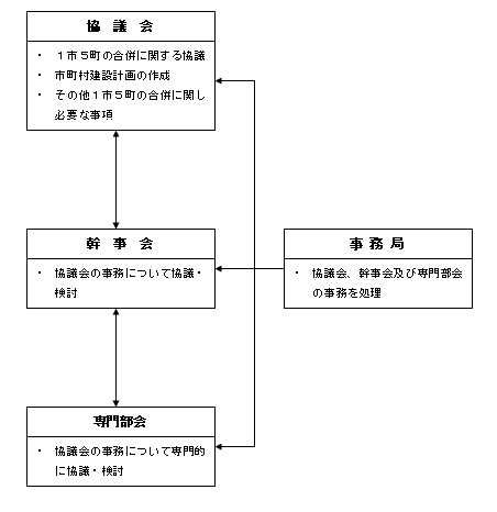 鹿児島地区合併協議会の組織図