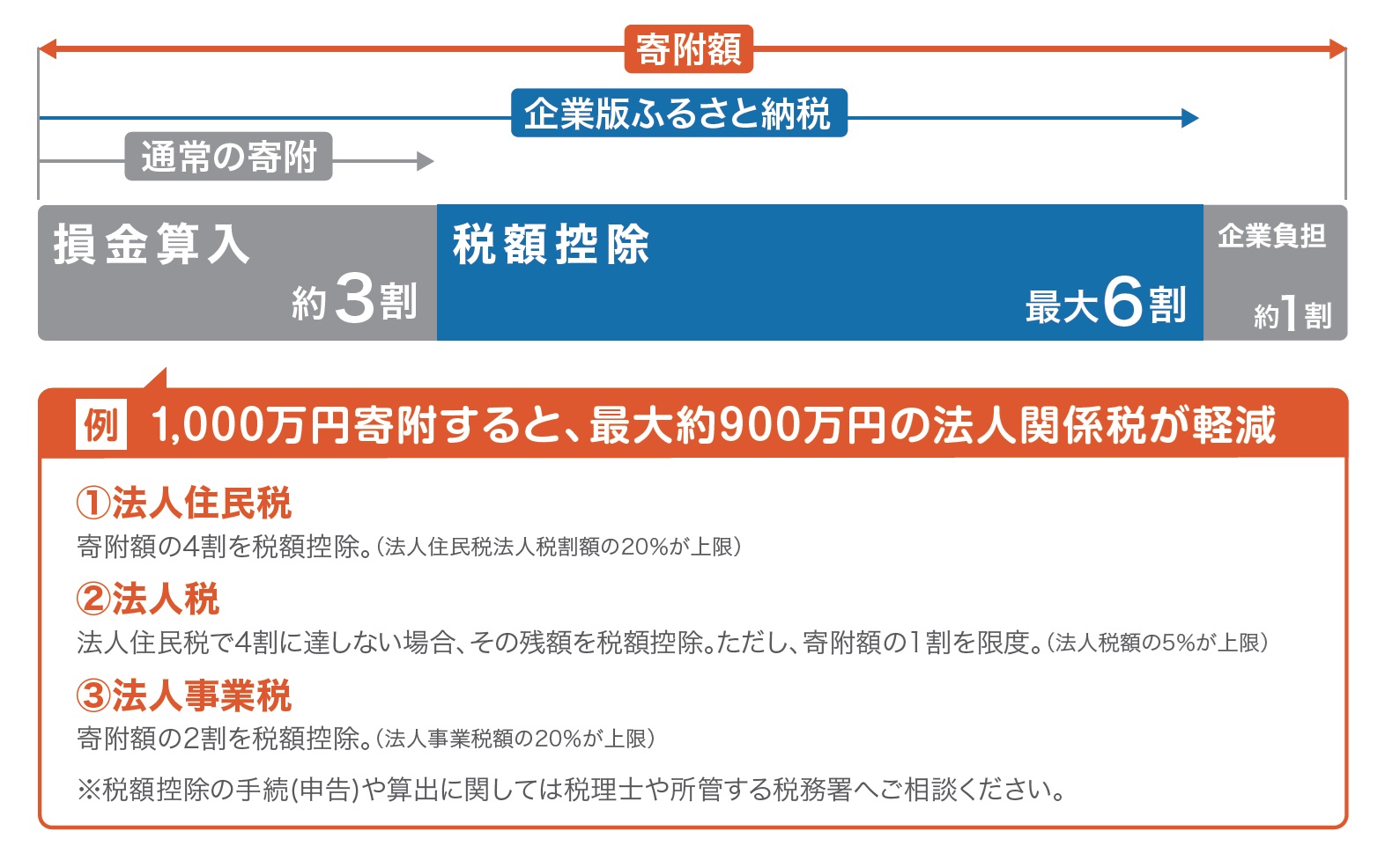 企業版税控除表