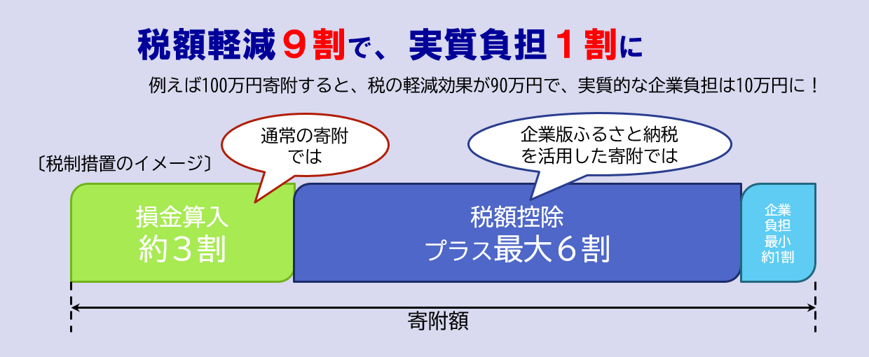 地方創生応援税制 企業版ふるさと納税 鹿児島市