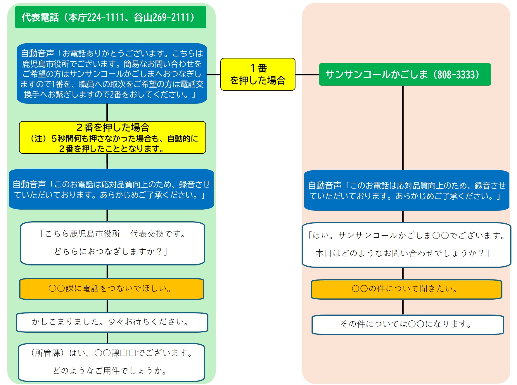 自動音声案内フロー図