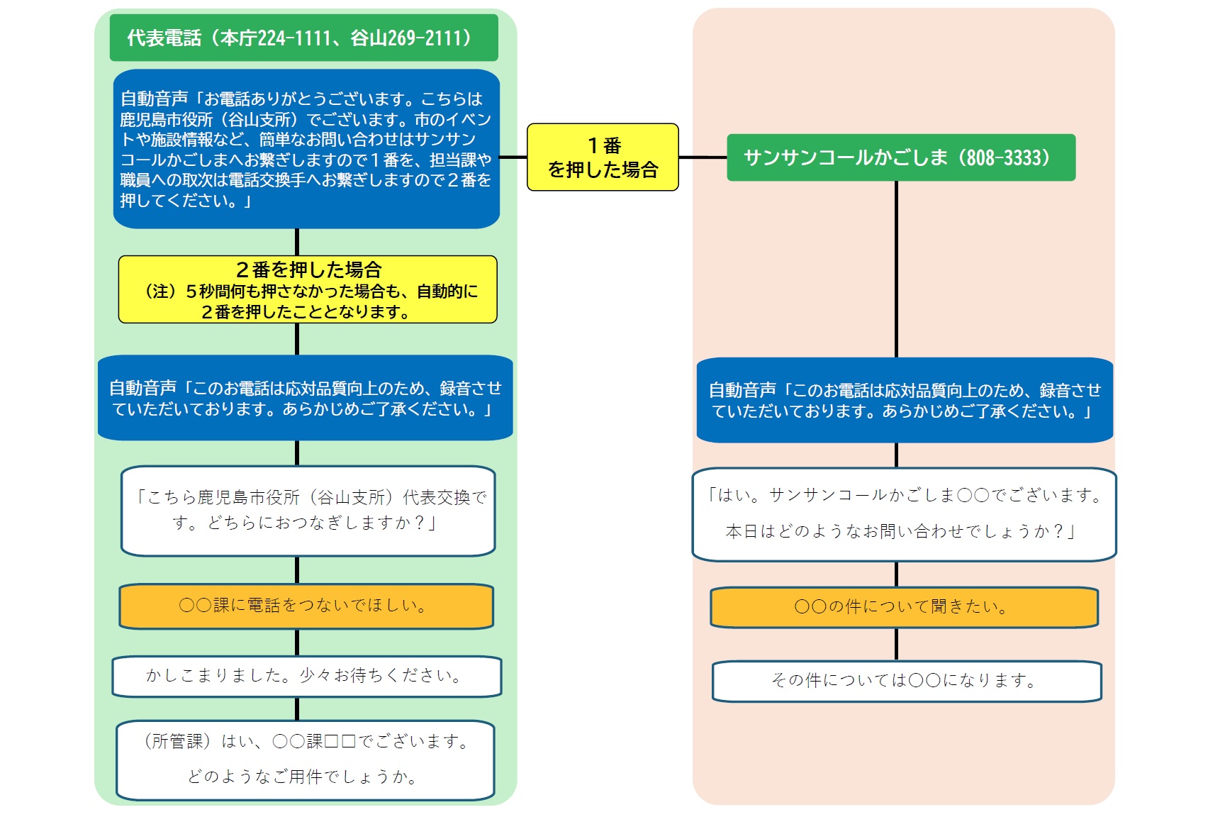 フロー図（改訂）