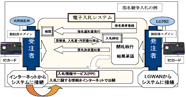 電子入札の流れ図.gif