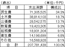 平成20年度歳出