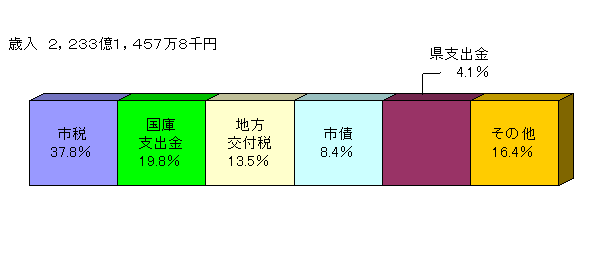 平成20年度歳入決算グラフ