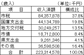 平成20年度歳入