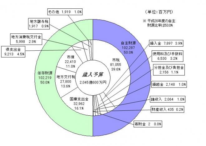 歳入分類