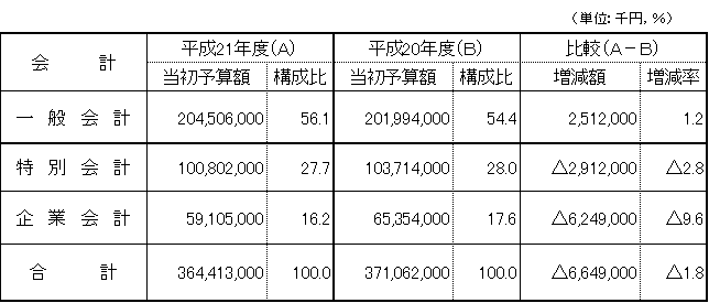 平成21年度当初予算案
